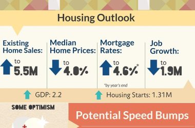 Mortgage rates climbing